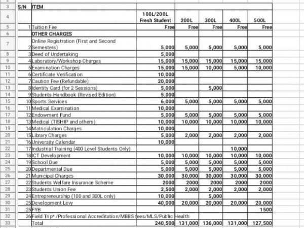 Exploring The List Of Medical Courses In Futa